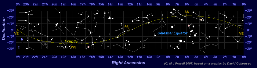 Star map showing the apparent path of the Sun through the zodiac constellations (the ecliptic) together with the surrounding non-zodiac constellations