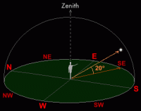 Diagram showing how a celestial body is located in the night sky using direction and altitude (Copyright Martin J Powell, 2008)