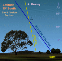 Mercury in the April morning sky at latitude 35 South. Click for full-size image, 70 KB (Copyright Martin J Powell, 2009)