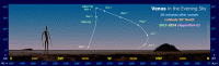 Path of Venus in the evening sky during 2013-14, seen from latitude 30 South. Click for full-size image, 115 KB (Copyright Martin J Powell 2013)