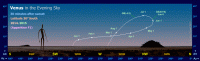 Path of Venus in the evening sky during 2014-15, seen from latitude 30 South. Click for full-size image, 113 KB (Copyright Martin J Powell 2014)