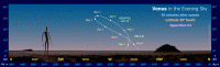 The Path of Venus in the Evening Sky (30 mins after sunset) for an observer at latitude 30 South during Apparition H1 (e.g. 2008/2009, 2016/2017 and 2024/2025). Click for full-size image, 110 KB (Copyright Martin J Powell, 2010)