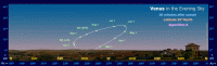 The Path of Venus in the Evening Sky (30 min after sunset) for an observer at latitude 35 North during Apparition A (e.g. 2002, 2010 and 2018). Click for full-size image, 127 KB (Copyright Martin J Powell, 2010)
