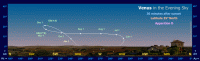 The Path of Venus in the Evening Sky (30 mins after sunset) for an observer at latitude 35 North during Apparition D (e.g. 2005/2006, 2013/2014 and 2021/2022). Click for full-size image, 126 KB (Copyright Martin J Powell, 2010)