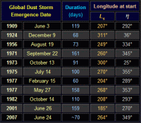 Table showing the planet-encircling Martian Dust Storms which have been observed since 1909 (click for full-size version, 20 KB)
