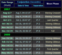 Moon near Mars dates for the period from August 2007 to May 2008 (click for full-time image, 24 KB)