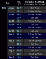 Ideal observing times of Phobos and Deimos in the days around Mars' closest approach to the Earth in 2018 (July 31st). Click for full-size image, 19 KB