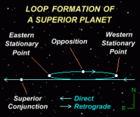 Diagram showing the looping movement a superior planet is seen to describe (based on a diagram by Davidson, 1985). Click for full-size version, 8 KB