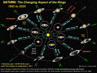Diagram showing Saturn's orbit from 1993 to 2020 AD. Click for full-size image, 97 KB (Copyright Martin J Powell, 2005)