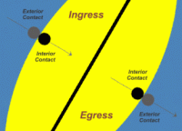 Diagram showing the Ingress and Egress stages of a solar transit. Click for full-size image, 13 KB (Copyright Martin J Powell 2011)