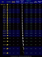 Table of selected data relating to evening apparition of Venus during 2010 (click for full-size image, 75 KB)