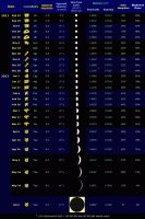 Table of selected data relating to the evening apparition of Venus during 2011-2012 (click for full-size image, 85 KB)