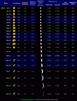Table of selected data relating to the evening apparition of Venus during 2013 (click for full-size image, 67 KB)