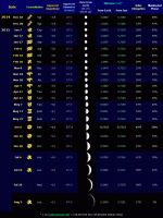 Table of selected data relating to the evening apparition of Venus during 2014-15 (click for full-size image, 76 KB)