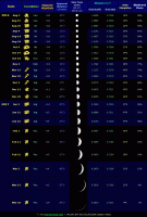 Table of selected data relating to the evening apparition of Venus during 2016-17 (click for full-size image, 87 KB)