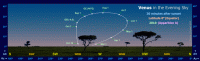 Path of Venus in the evening sky during 2018, seen from the Equator. Click for full-size image, 128 KB (Copyright Martin J Powell 2018)