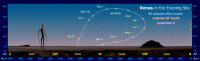The Path of Venus in the Evening Sky (30 min after sunset) for an observer at latitude 30° South during Apparition A (e.g. 2002, 2010 and 2018). Click for full-size image, 112 KB (Copyright Martin J Powell, 2010)