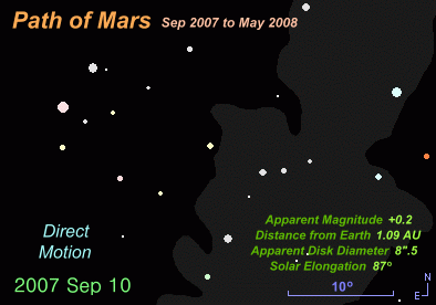 Animation showing the path of Mars against the background stars of Gemini from September 2007 to May 2008 (Copyright Martin J Powell 2006)
