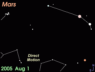 Animation showing the path of Mars against the background stars of The Ram from late 2005 into early 2006 (Copyright Martin J Powell 2005)
