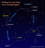 A simple method of finding Boötes, Leo and Virgo using the 'Big Dipper' (or 'Plough') asterism. Click for full-size image and description (Copyright Martin J Powell 2009)